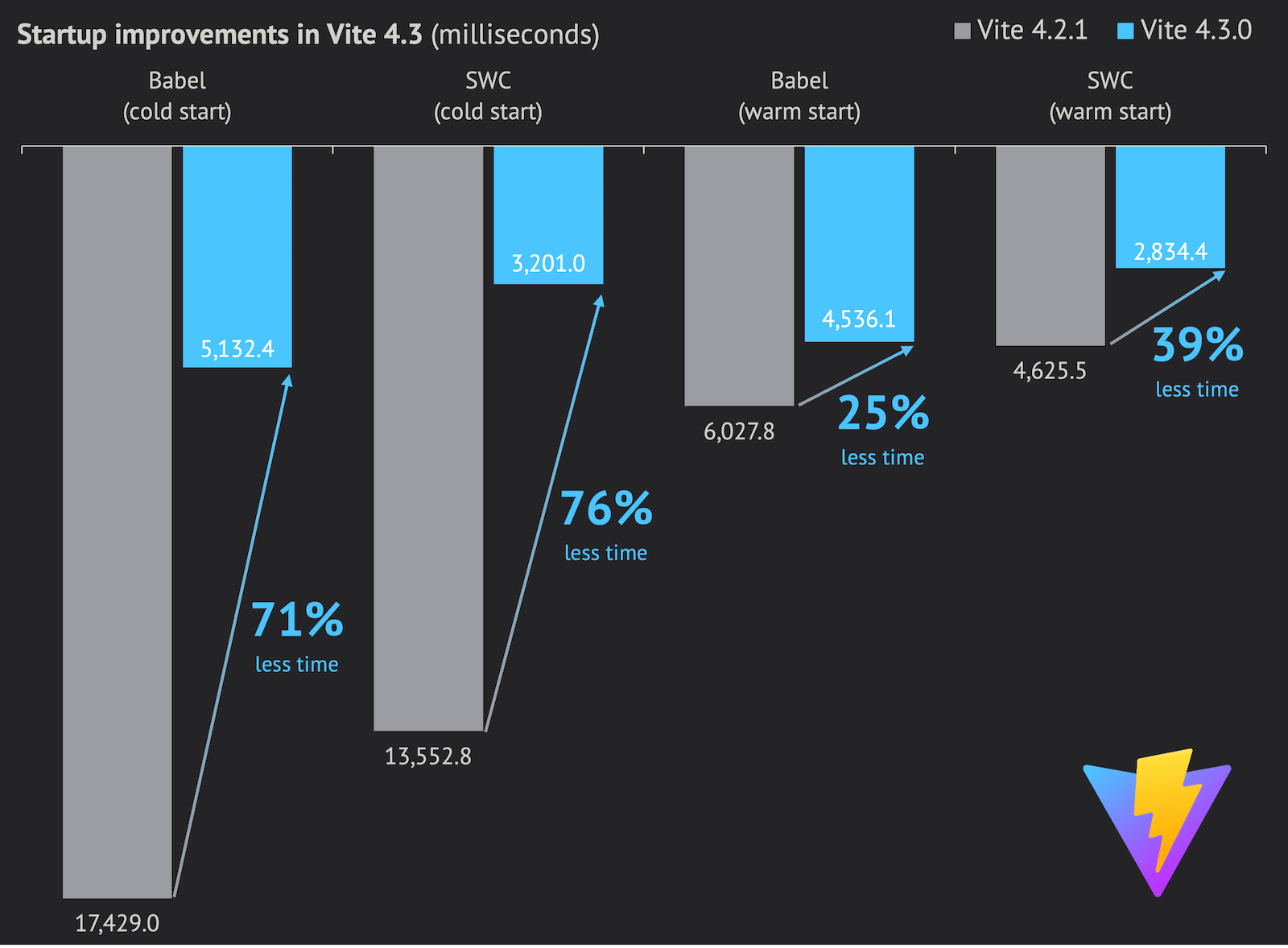 Сравнение времени старта Vite 4.3 и 4.2