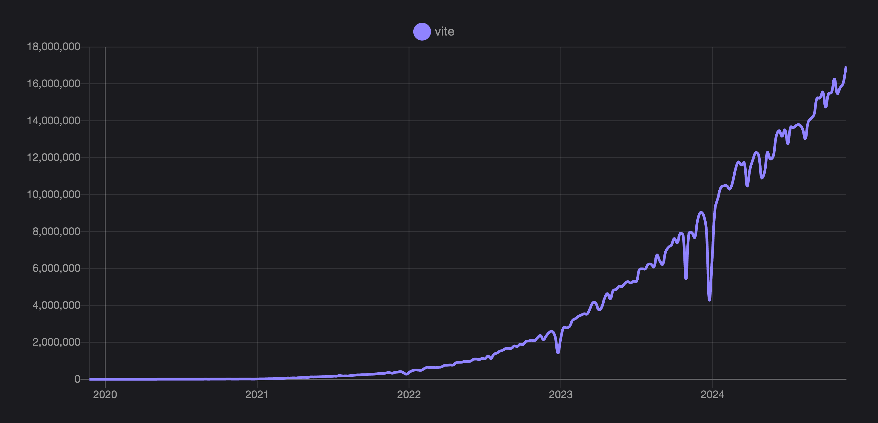 Еженедельные загрузки Vite через npm